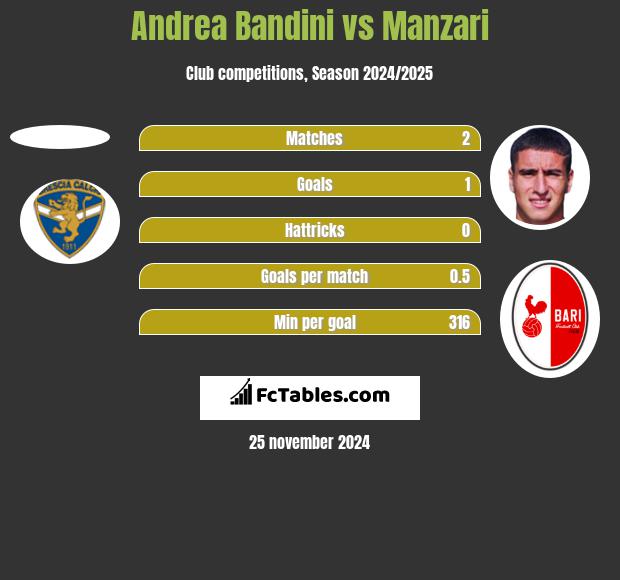 Andrea Bandini vs Manzari h2h player stats