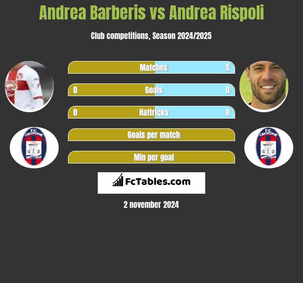 Andrea Barberis vs Andrea Rispoli h2h player stats