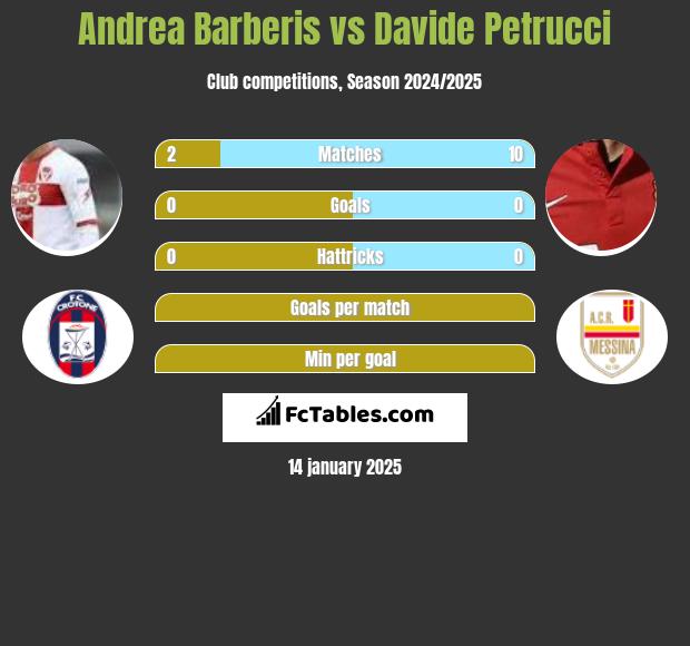 Andrea Barberis vs Davide Petrucci h2h player stats