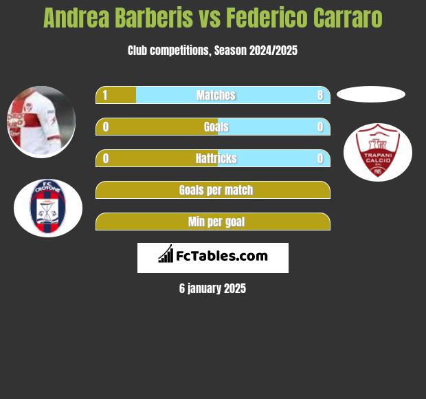 Andrea Barberis vs Federico Carraro h2h player stats