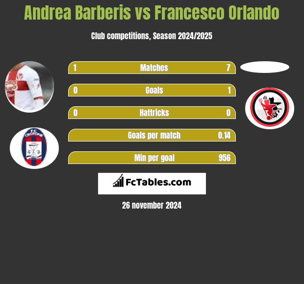 Andrea Barberis vs Francesco Orlando h2h player stats