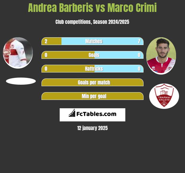 Andrea Barberis vs Marco Crimi h2h player stats