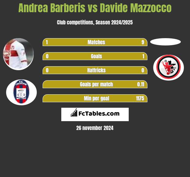 Andrea Barberis vs Davide Mazzocco h2h player stats