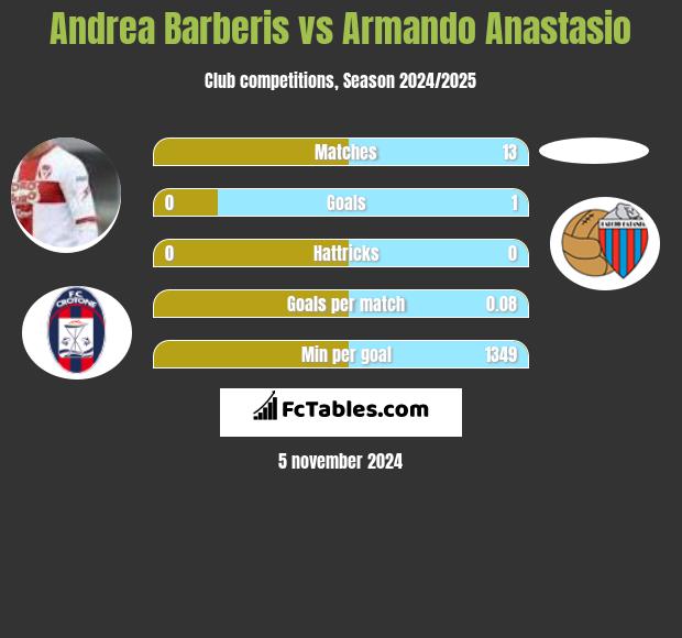 Andrea Barberis vs Armando Anastasio h2h player stats