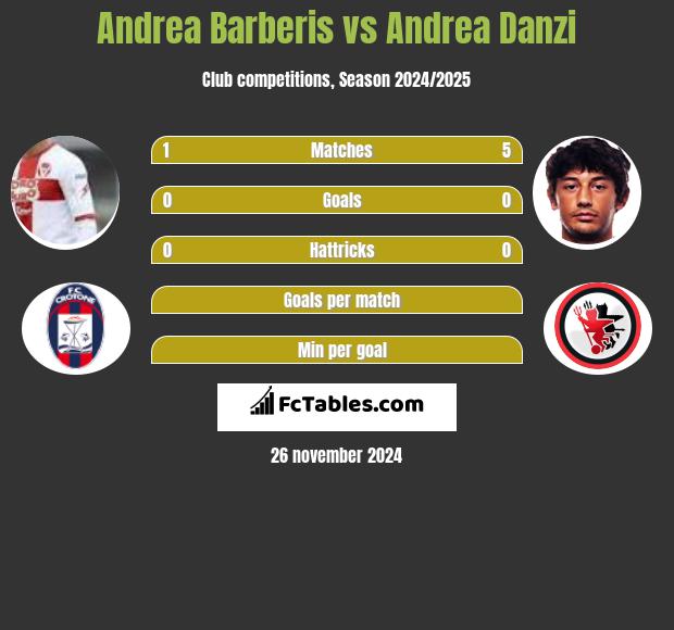 Andrea Barberis vs Andrea Danzi h2h player stats