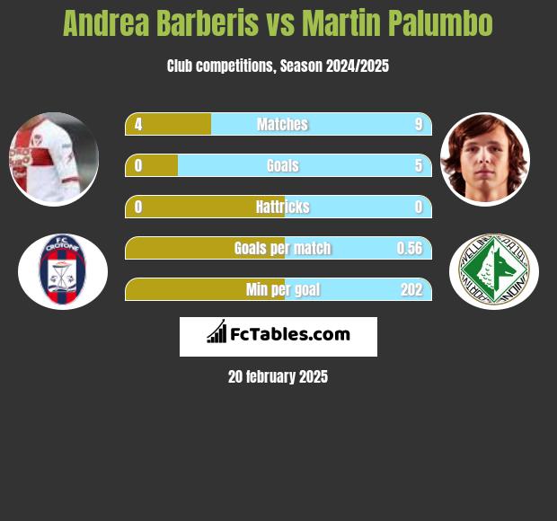 Andrea Barberis vs Martin Palumbo h2h player stats