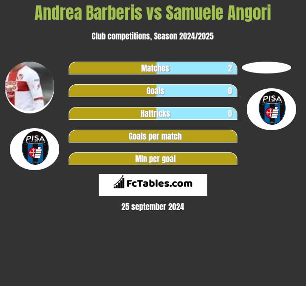 Andrea Barberis vs Samuele Angori h2h player stats