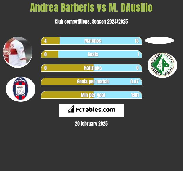 Andrea Barberis vs M. DAusilio h2h player stats