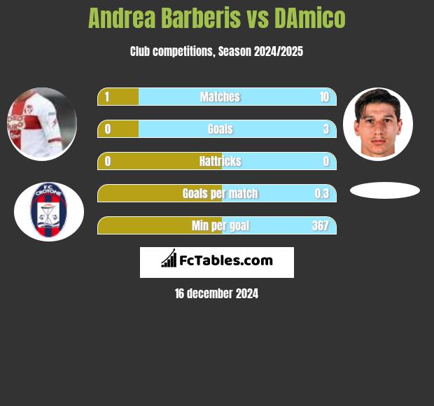 Andrea Barberis vs DAmico h2h player stats