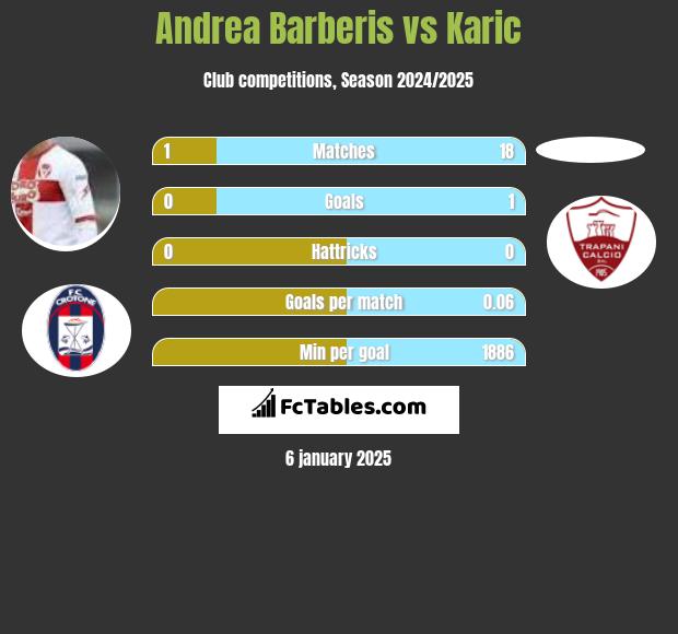 Andrea Barberis vs Karic h2h player stats