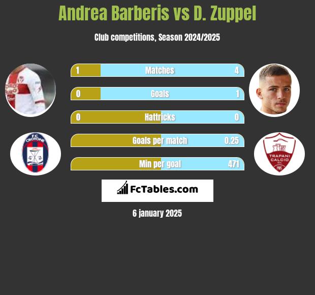 Andrea Barberis vs D. Zuppel h2h player stats