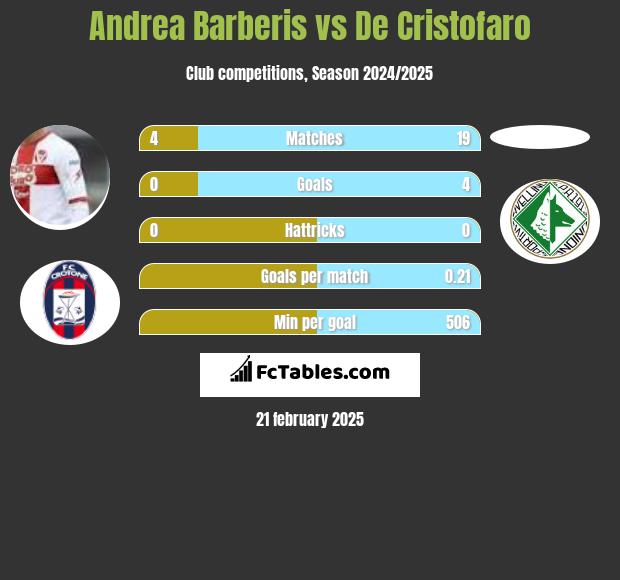 Andrea Barberis vs De Cristofaro h2h player stats