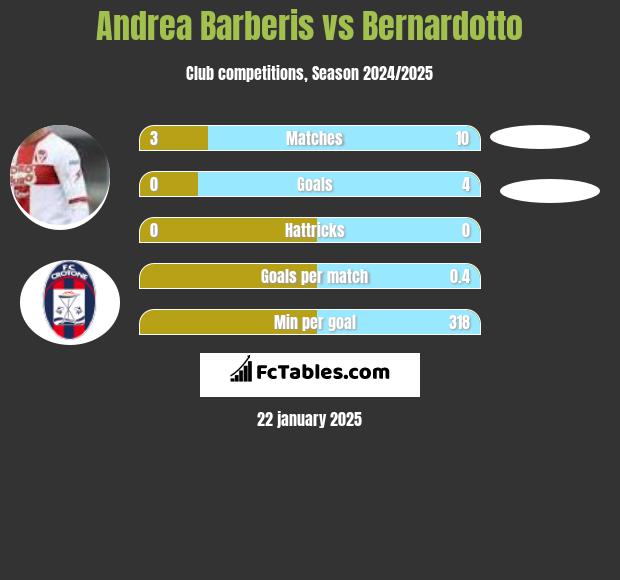 Andrea Barberis vs Bernardotto h2h player stats