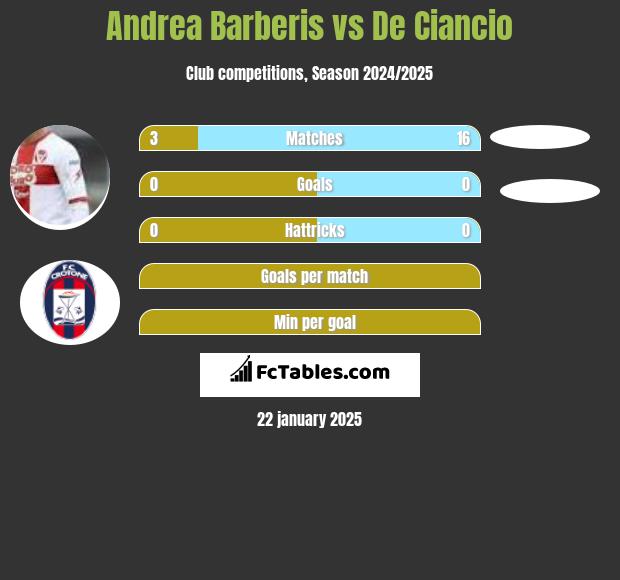 Andrea Barberis vs De Ciancio h2h player stats