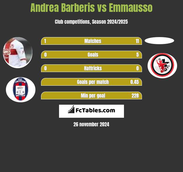 Andrea Barberis vs Emmausso h2h player stats