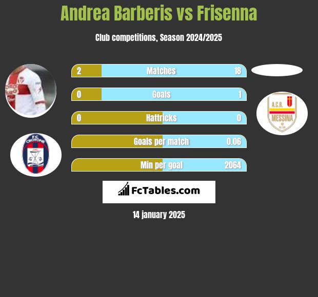 Andrea Barberis vs Frisenna h2h player stats