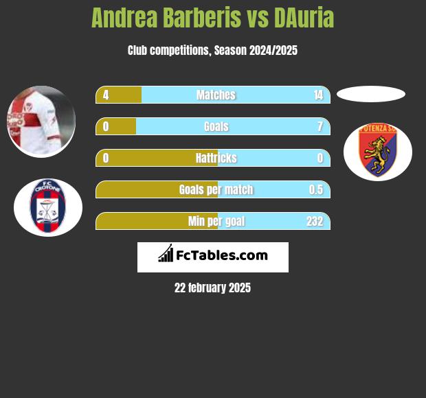 Andrea Barberis vs DAuria h2h player stats