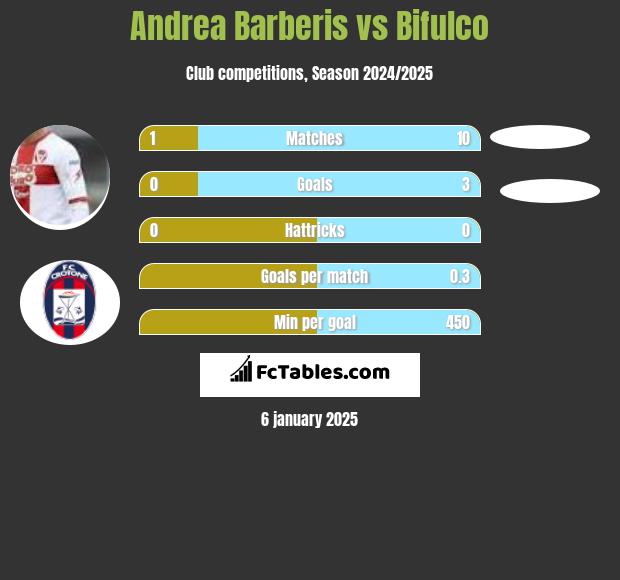 Andrea Barberis vs Bifulco h2h player stats