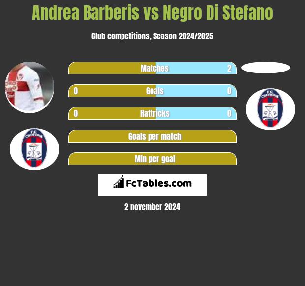 Andrea Barberis vs Negro Di Stefano h2h player stats