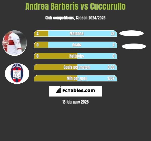 Andrea Barberis vs Cuccurullo h2h player stats