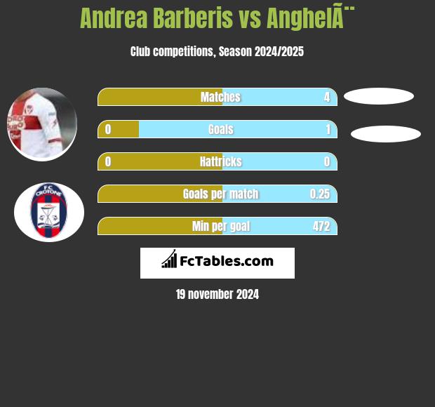 Andrea Barberis vs AnghelÃ¨ h2h player stats