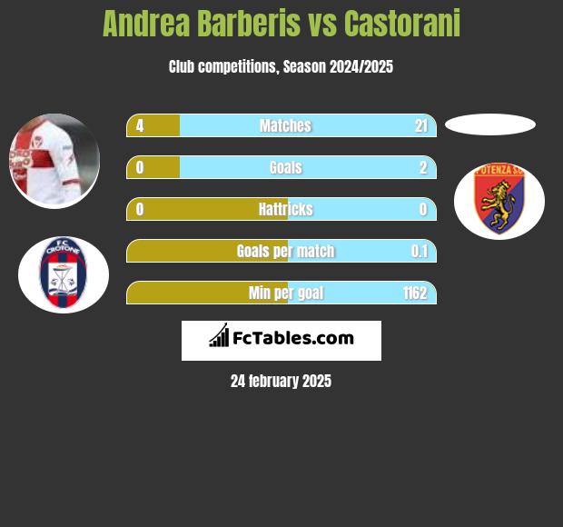 Andrea Barberis vs Castorani h2h player stats