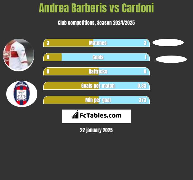 Andrea Barberis vs Cardoni h2h player stats