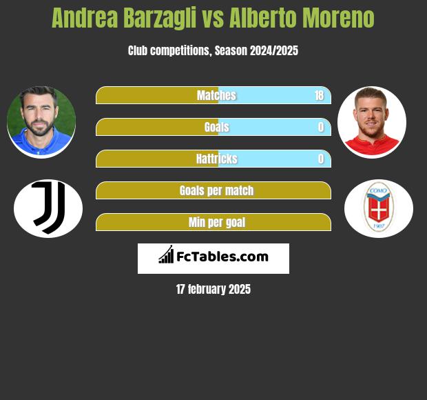 Andrea Barzagli vs Alberto Moreno h2h player stats