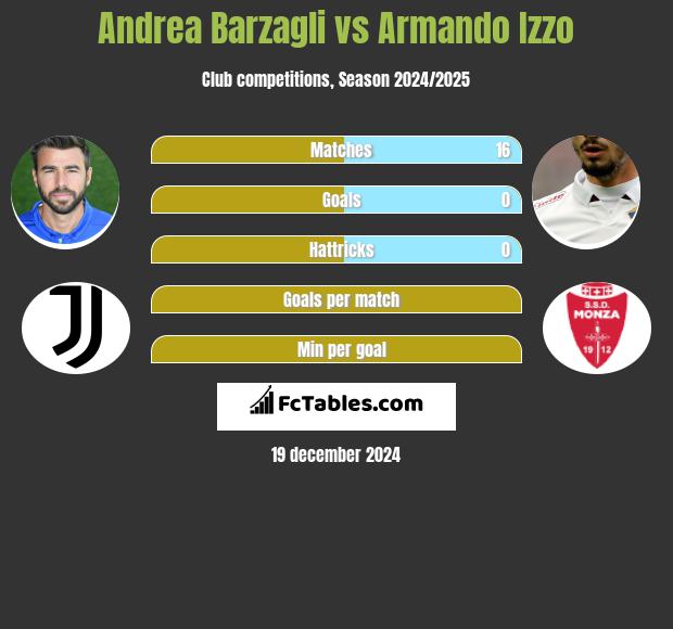 Andrea Barzagli vs Armando Izzo h2h player stats