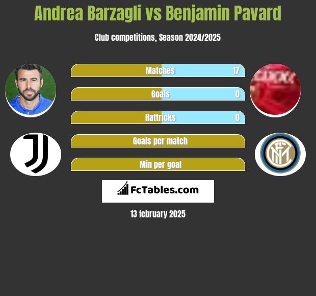 Andrea Barzagli vs Benjamin Pavard h2h player stats