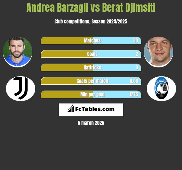 Andrea Barzagli vs Berat Djimsiti h2h player stats