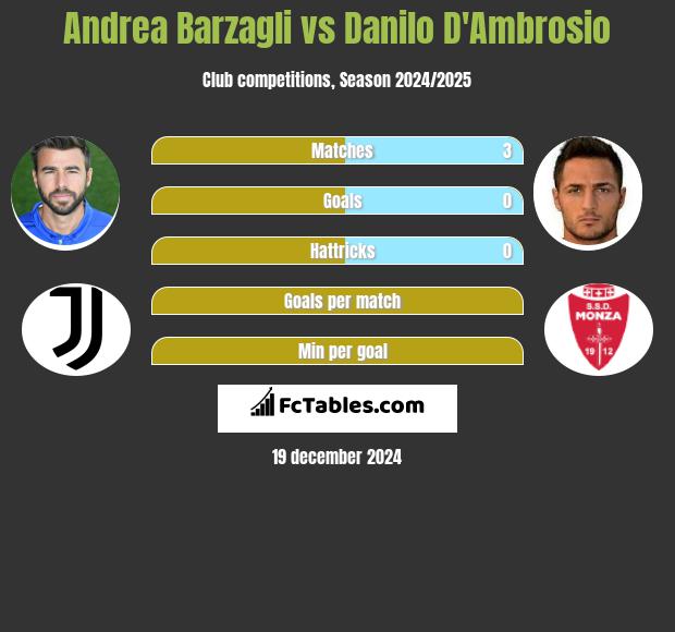 Andrea Barzagli vs Danilo D'Ambrosio h2h player stats