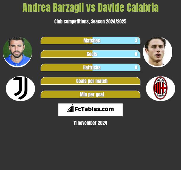 Andrea Barzagli vs Davide Calabria h2h player stats