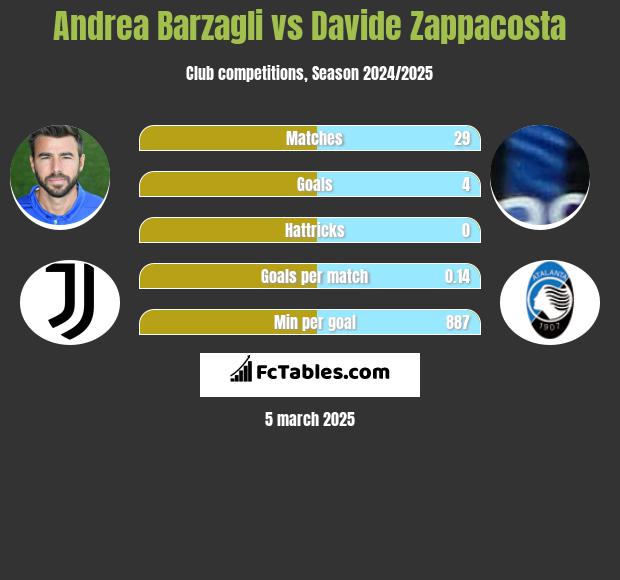 Andrea Barzagli vs Davide Zappacosta h2h player stats