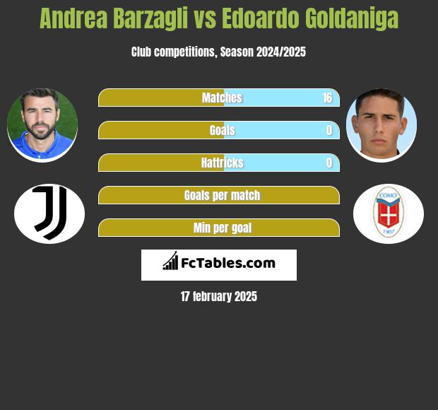 Andrea Barzagli vs Edoardo Goldaniga h2h player stats