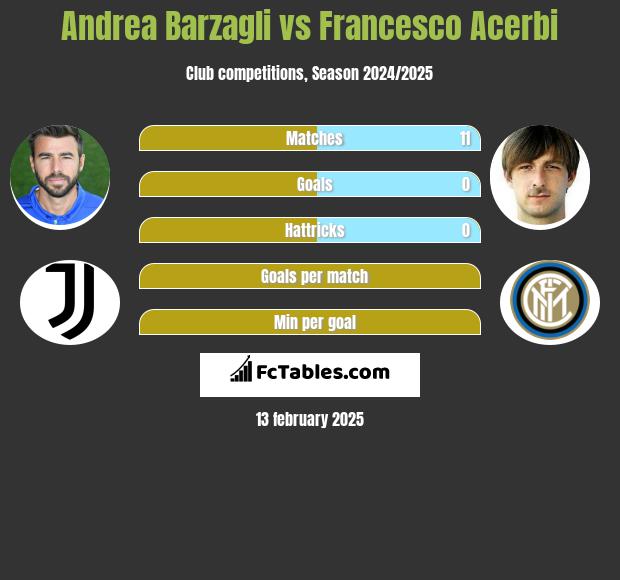 Andrea Barzagli vs Francesco Acerbi h2h player stats