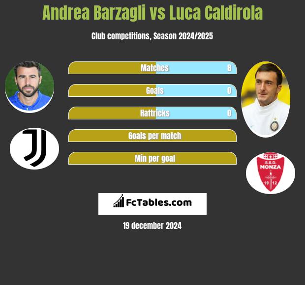 Andrea Barzagli vs Luca Caldirola h2h player stats