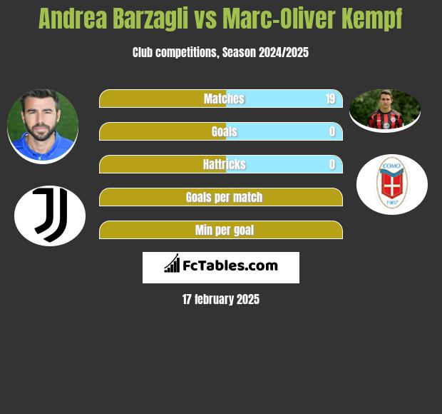 Andrea Barzagli vs Marc-Oliver Kempf h2h player stats