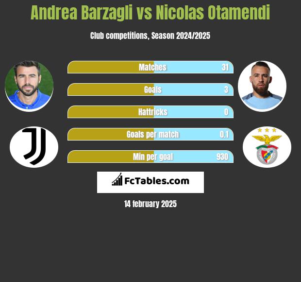 Andrea Barzagli vs Nicolas Otamendi h2h player stats