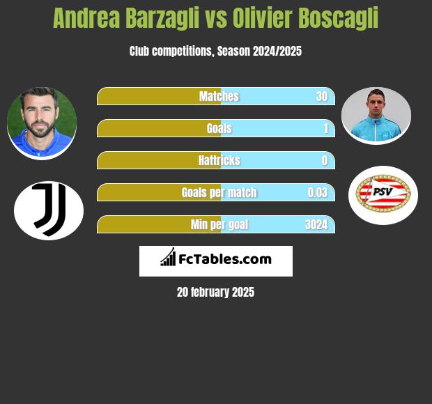 Andrea Barzagli vs Olivier Boscagli h2h player stats