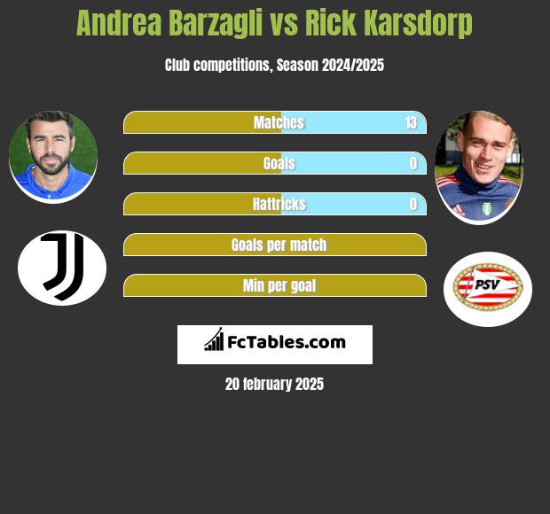 Andrea Barzagli vs Rick Karsdorp h2h player stats