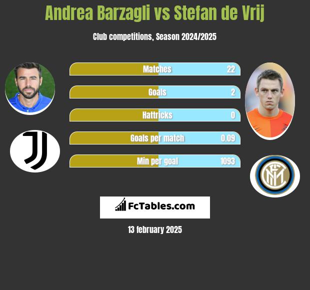 Andrea Barzagli vs Stefan de Vrij h2h player stats