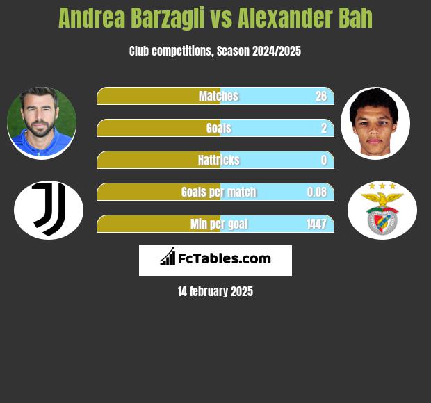 Andrea Barzagli vs Alexander Bah h2h player stats