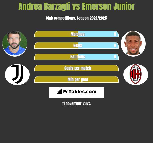 Andrea Barzagli vs Emerson Junior h2h player stats