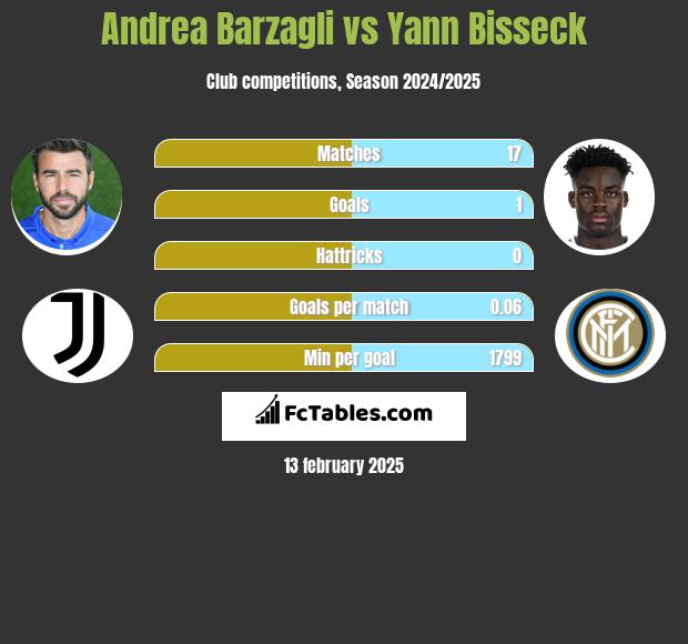 Andrea Barzagli vs Yann Bisseck h2h player stats