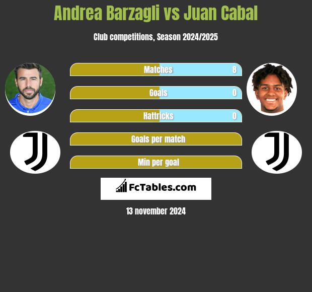 Andrea Barzagli vs Juan Cabal h2h player stats