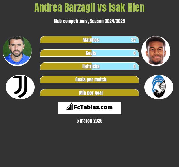 Andrea Barzagli vs Isak Hien h2h player stats