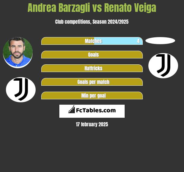 Andrea Barzagli vs Renato Veiga h2h player stats