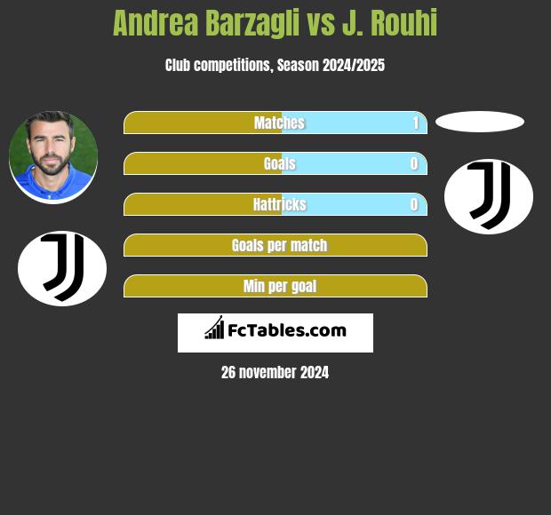 Andrea Barzagli vs J. Rouhi h2h player stats