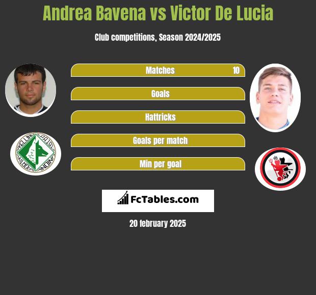 Andrea Bavena vs Victor De Lucia h2h player stats